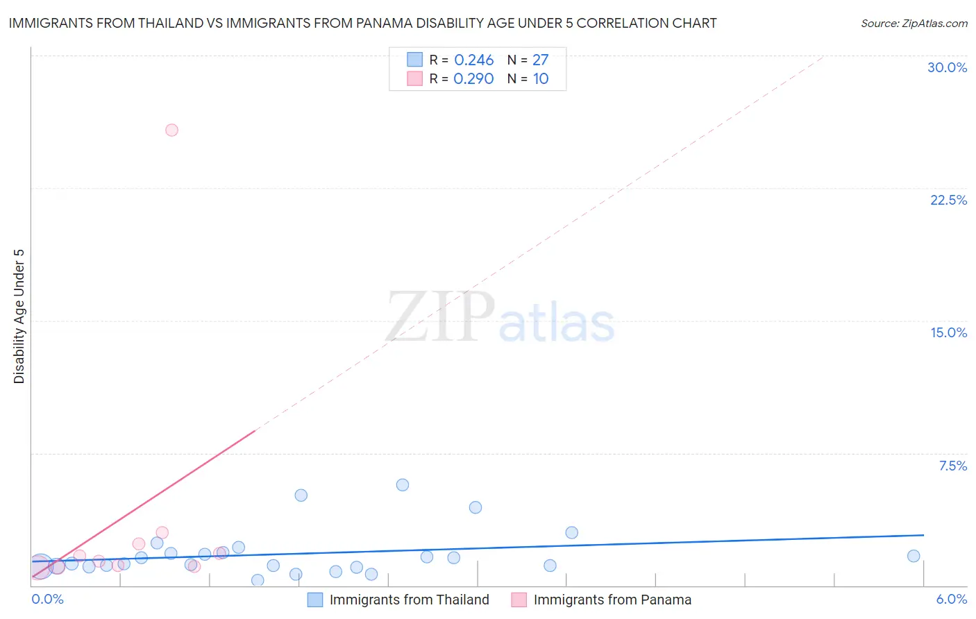Immigrants from Thailand vs Immigrants from Panama Disability Age Under 5