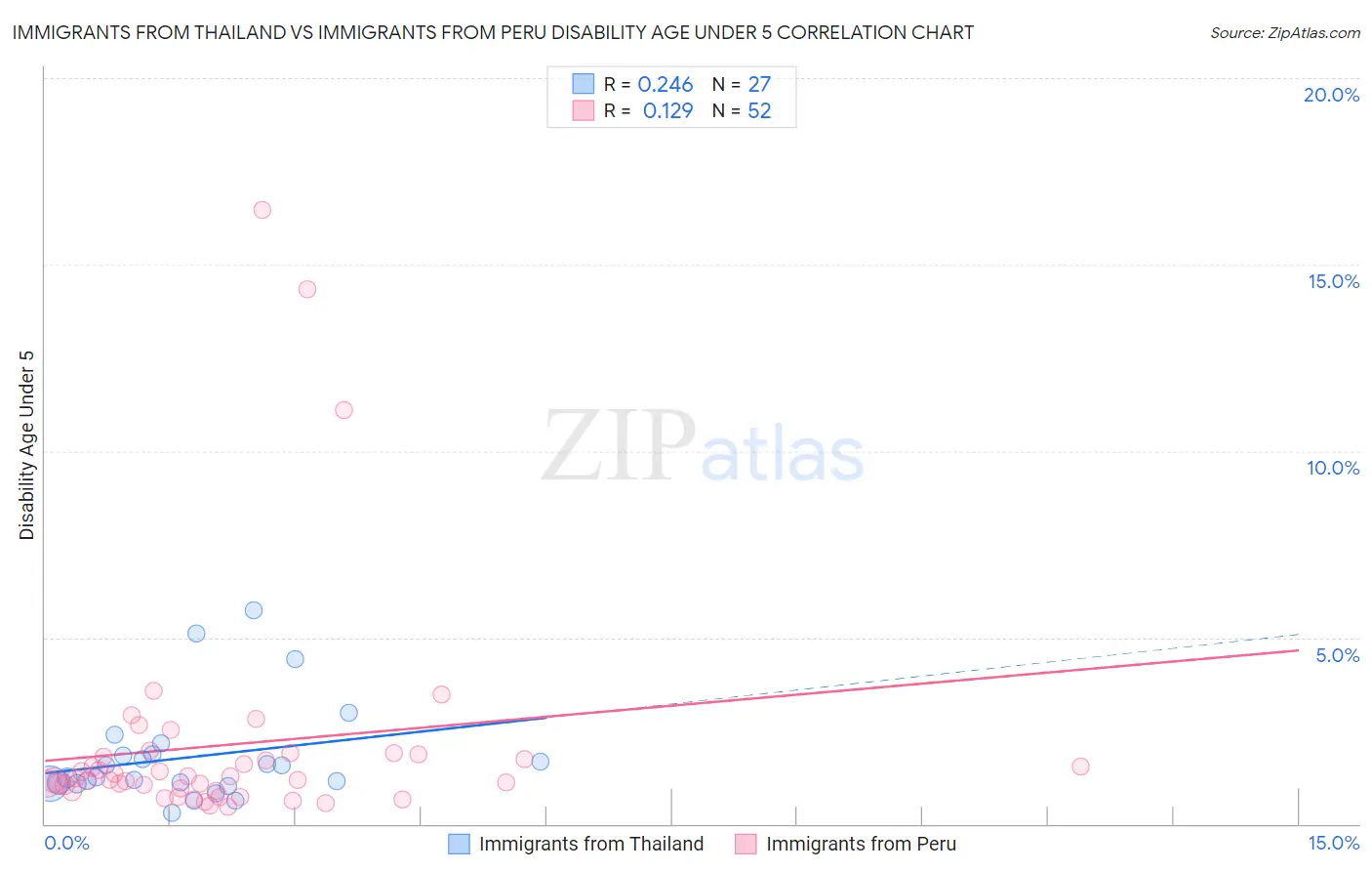 Immigrants from Thailand vs Immigrants from Peru Disability Age Under 5