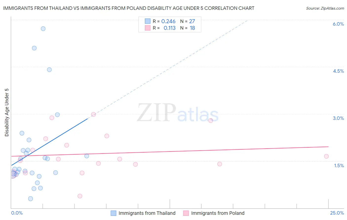 Immigrants from Thailand vs Immigrants from Poland Disability Age Under 5