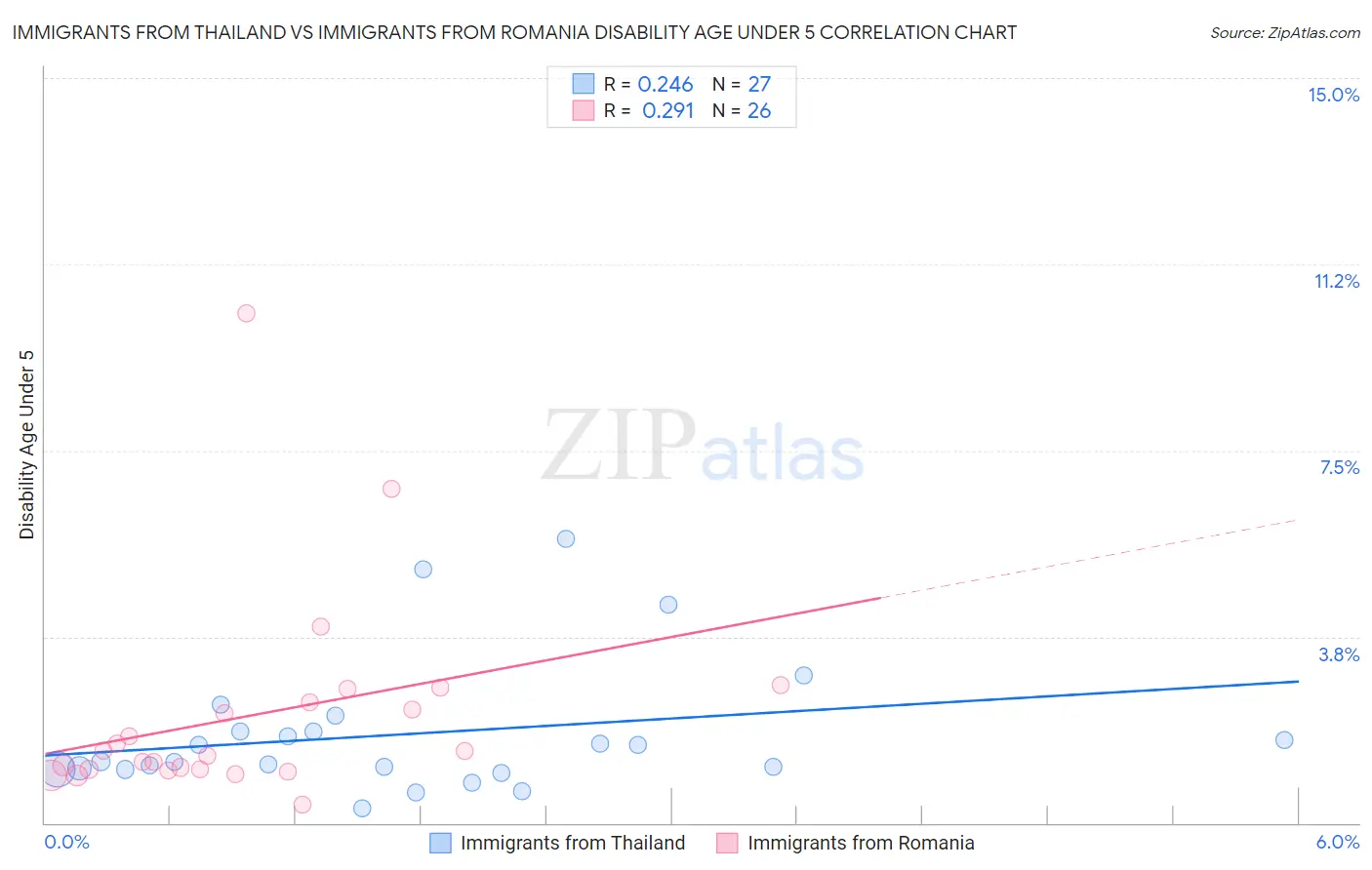 Immigrants from Thailand vs Immigrants from Romania Disability Age Under 5