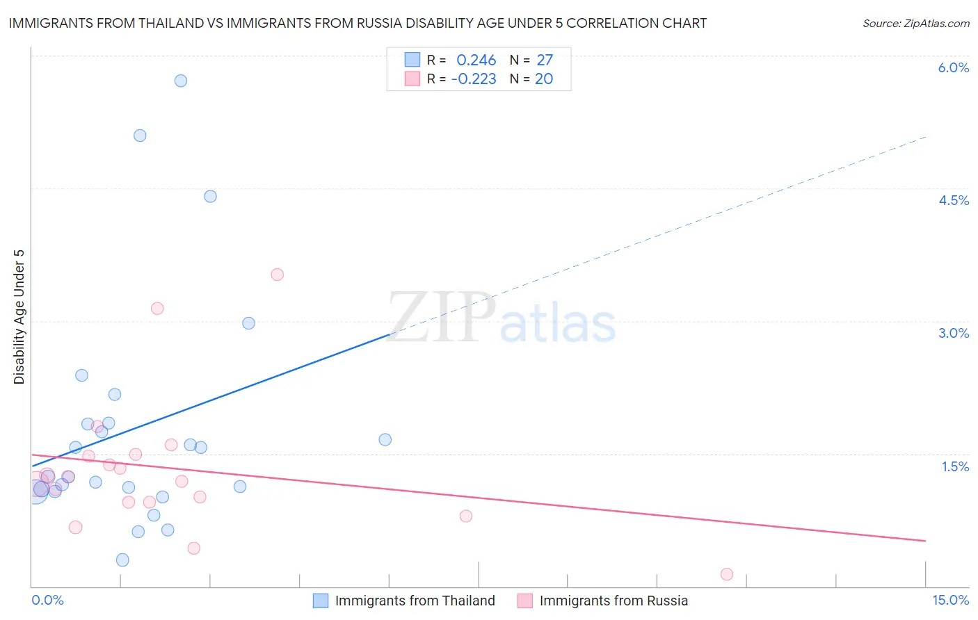 Immigrants from Thailand vs Immigrants from Russia Disability Age Under 5