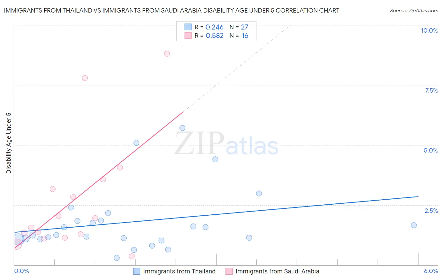 Immigrants from Thailand vs Immigrants from Saudi Arabia Disability Age Under 5