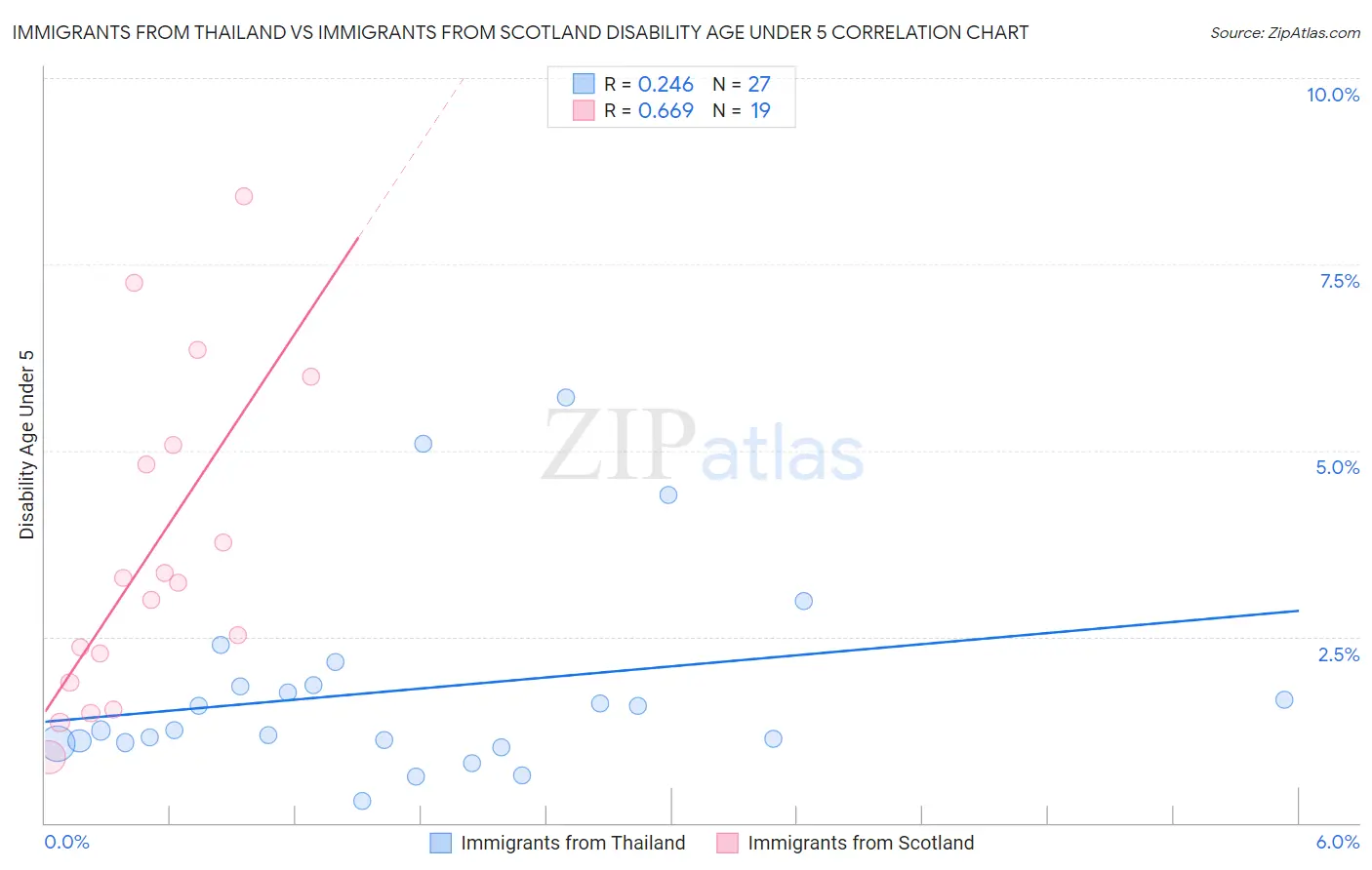 Immigrants from Thailand vs Immigrants from Scotland Disability Age Under 5