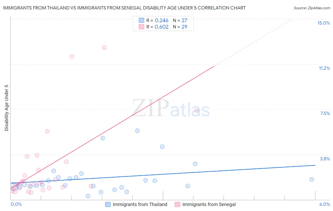 Immigrants from Thailand vs Immigrants from Senegal Disability Age Under 5