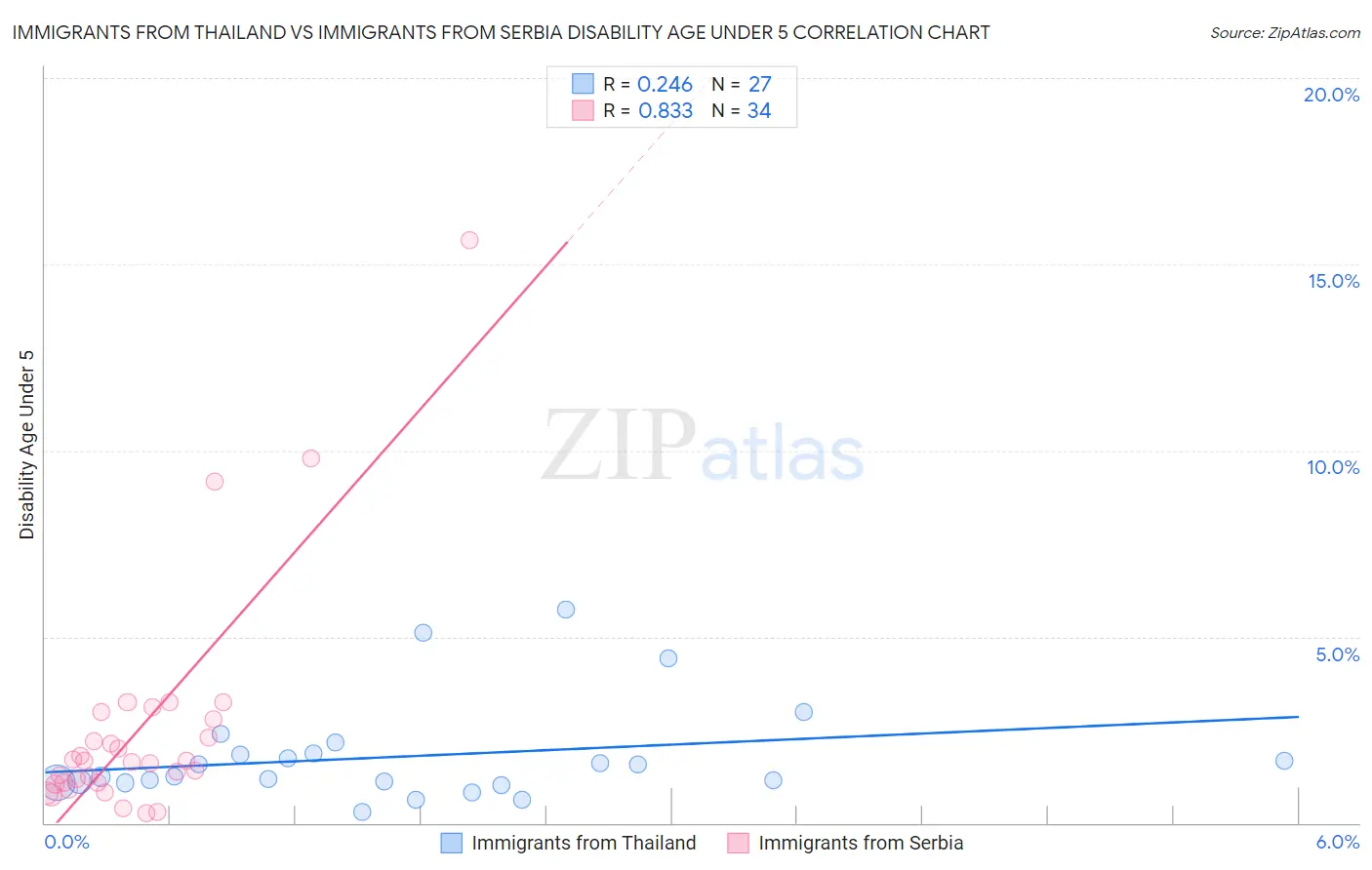 Immigrants from Thailand vs Immigrants from Serbia Disability Age Under 5