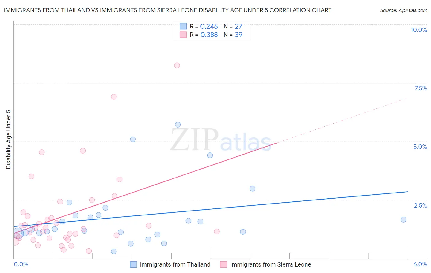 Immigrants from Thailand vs Immigrants from Sierra Leone Disability Age Under 5