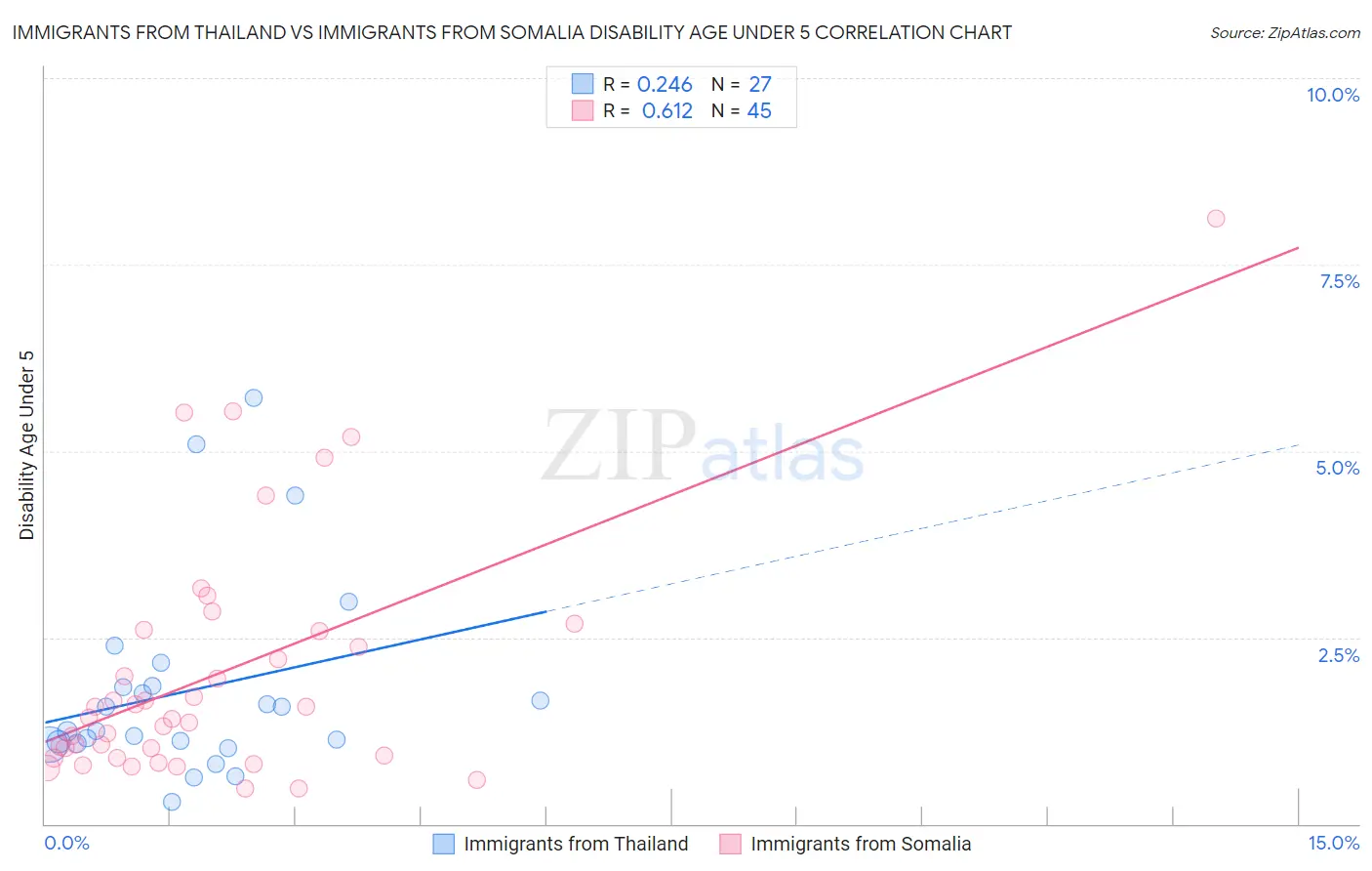 Immigrants from Thailand vs Immigrants from Somalia Disability Age Under 5