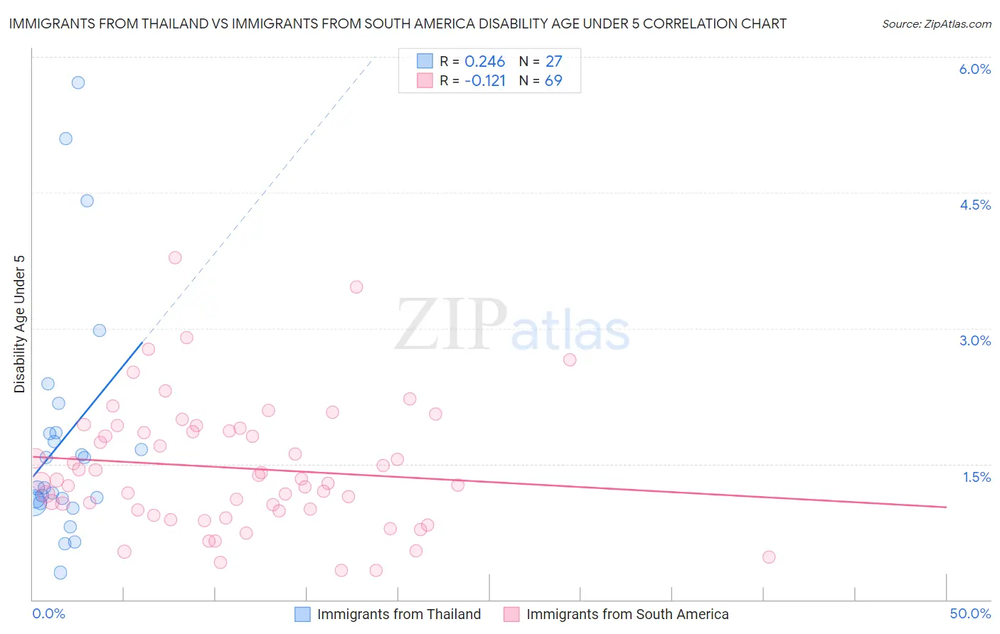 Immigrants from Thailand vs Immigrants from South America Disability Age Under 5