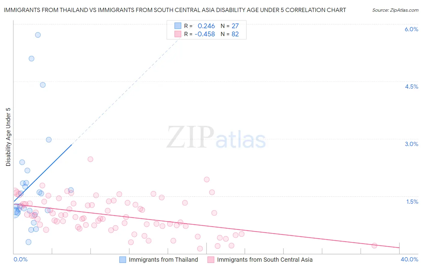 Immigrants from Thailand vs Immigrants from South Central Asia Disability Age Under 5