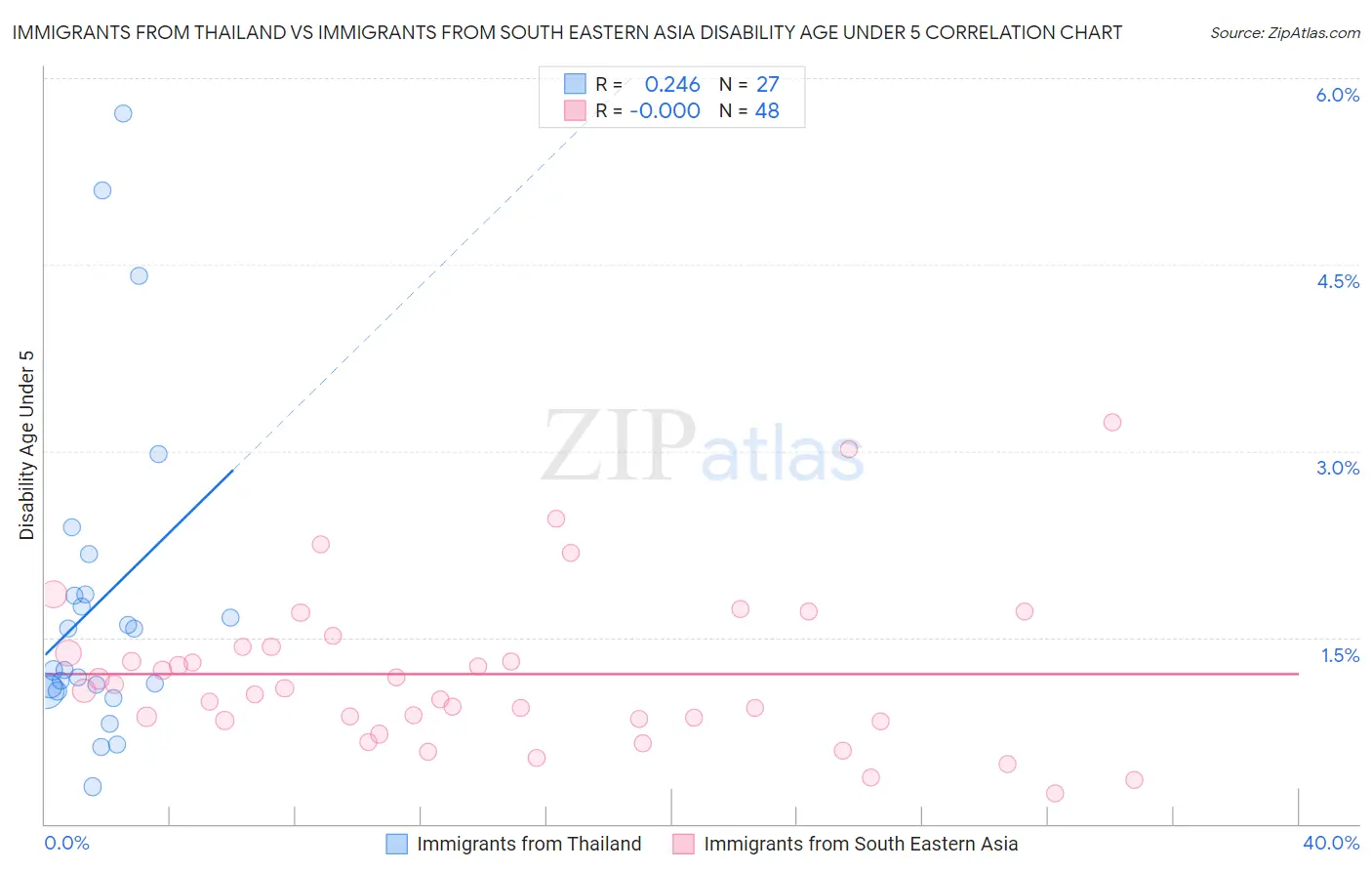 Immigrants from Thailand vs Immigrants from South Eastern Asia Disability Age Under 5