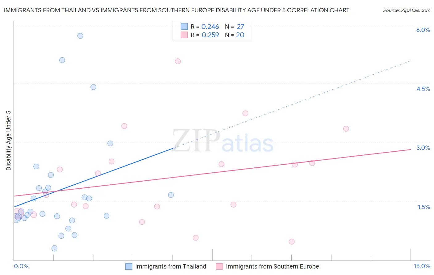 Immigrants from Thailand vs Immigrants from Southern Europe Disability Age Under 5