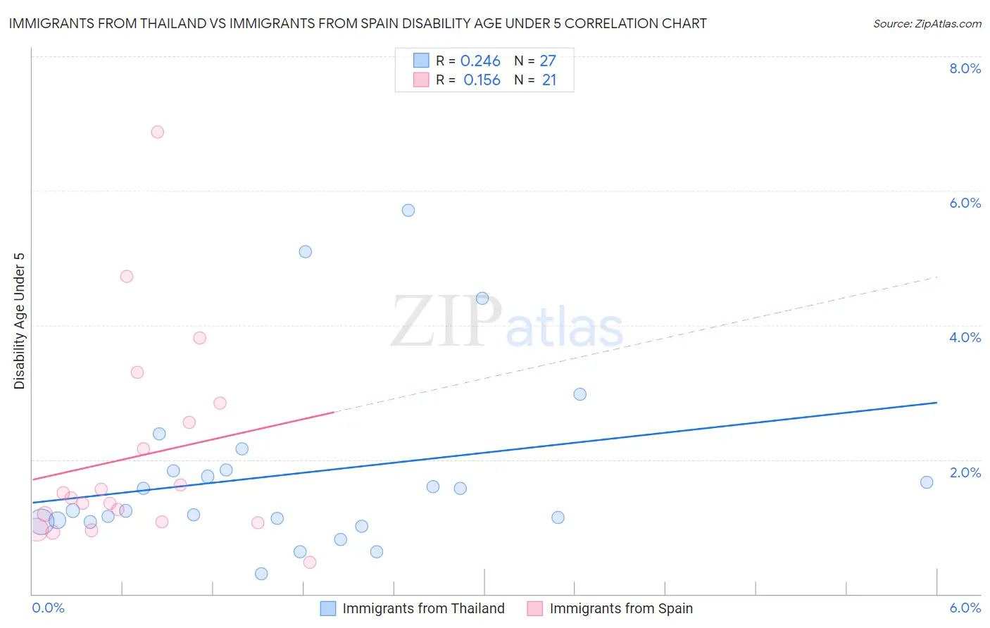 Immigrants from Thailand vs Immigrants from Spain Disability Age Under 5