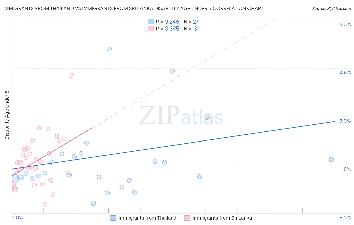 Immigrants from Thailand vs Immigrants from Sri Lanka Disability Age Under 5