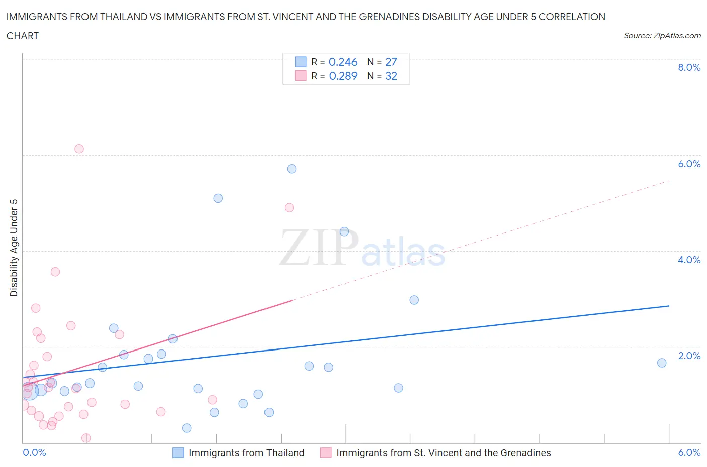 Immigrants from Thailand vs Immigrants from St. Vincent and the Grenadines Disability Age Under 5