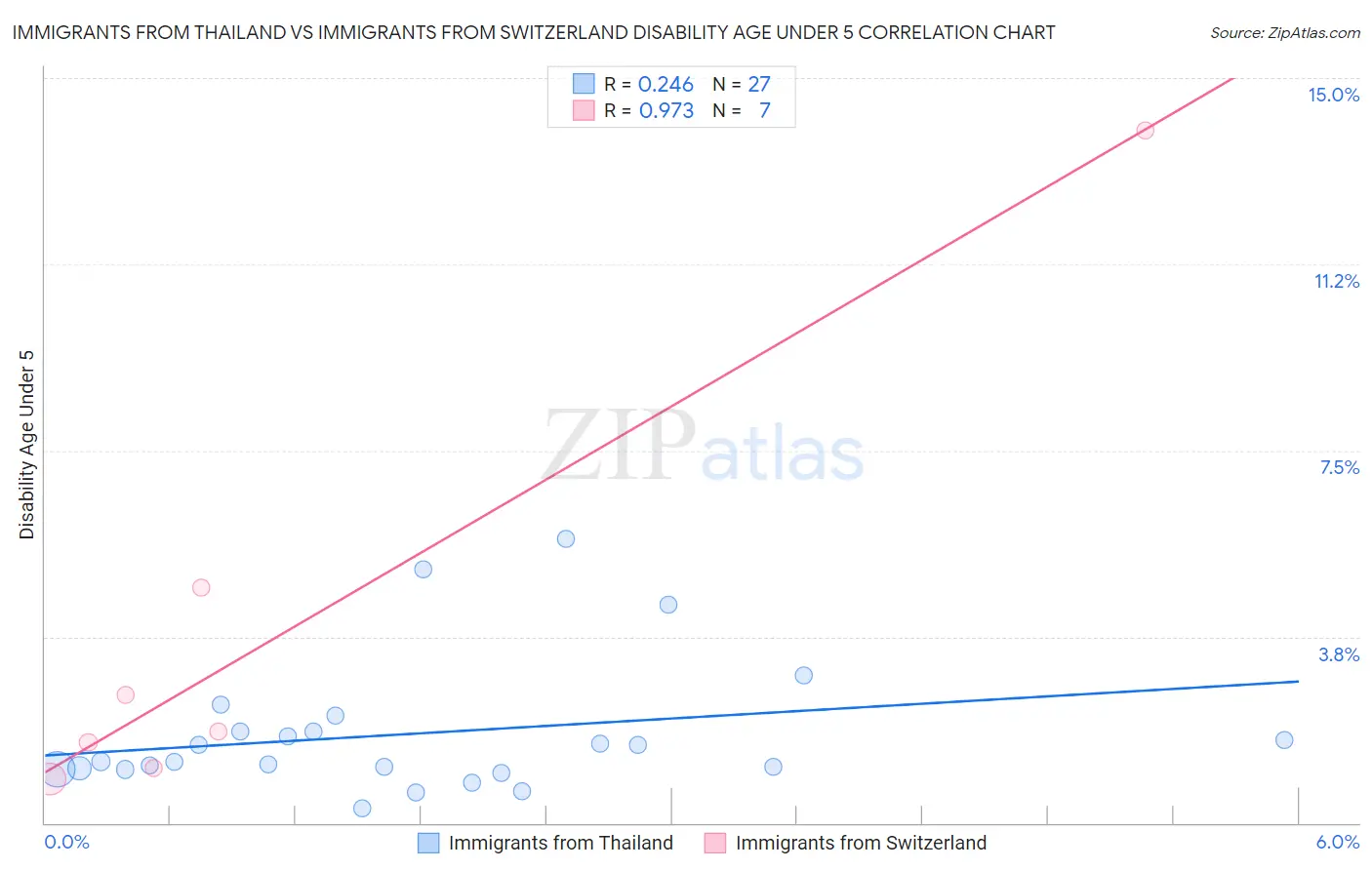 Immigrants from Thailand vs Immigrants from Switzerland Disability Age Under 5