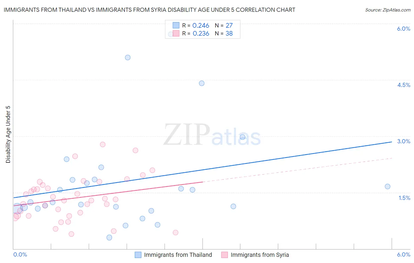 Immigrants from Thailand vs Immigrants from Syria Disability Age Under 5