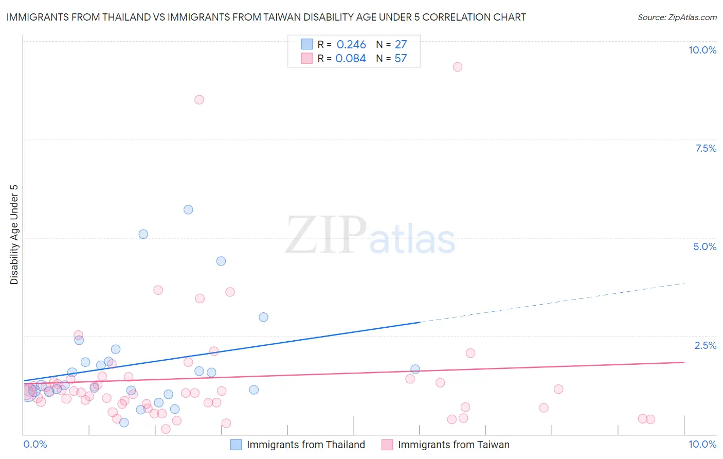 Immigrants from Thailand vs Immigrants from Taiwan Disability Age Under 5
