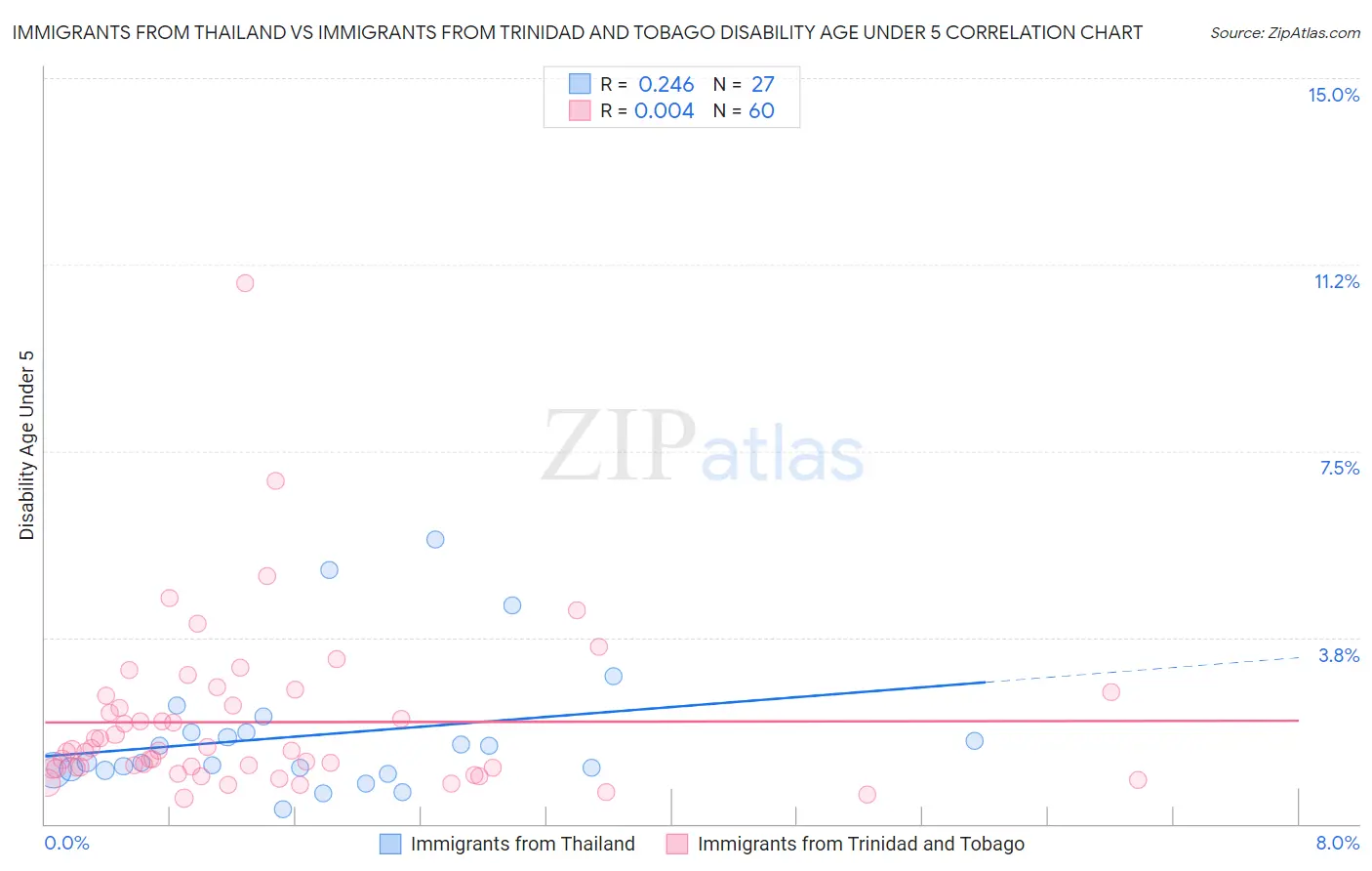 Immigrants from Thailand vs Immigrants from Trinidad and Tobago Disability Age Under 5
