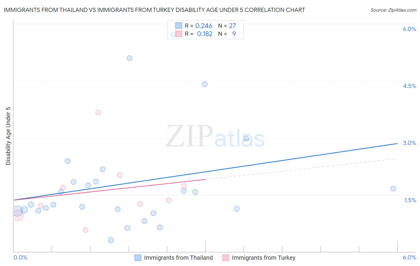 Immigrants from Thailand vs Immigrants from Turkey Disability Age Under 5