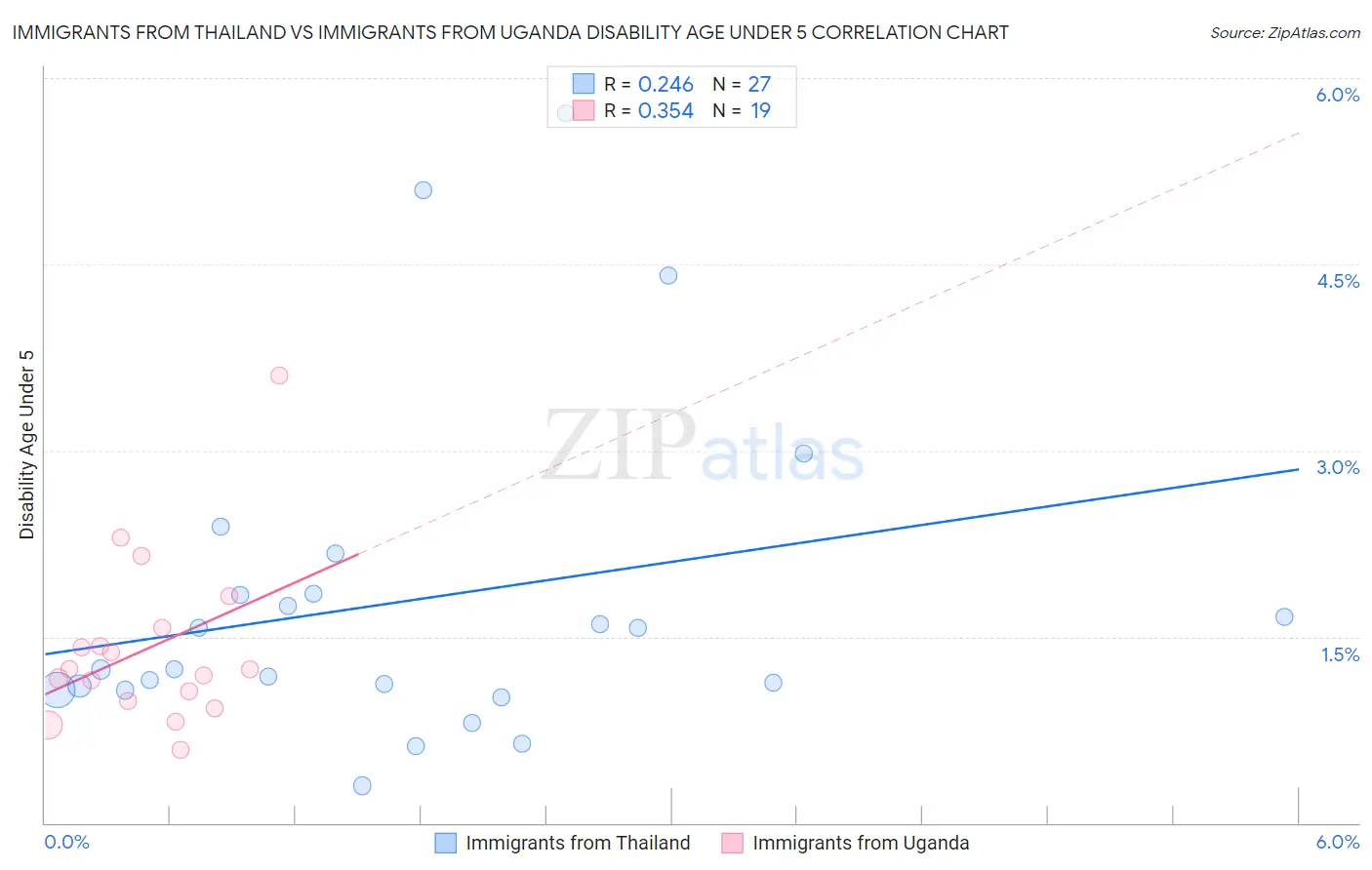 Immigrants from Thailand vs Immigrants from Uganda Disability Age Under 5