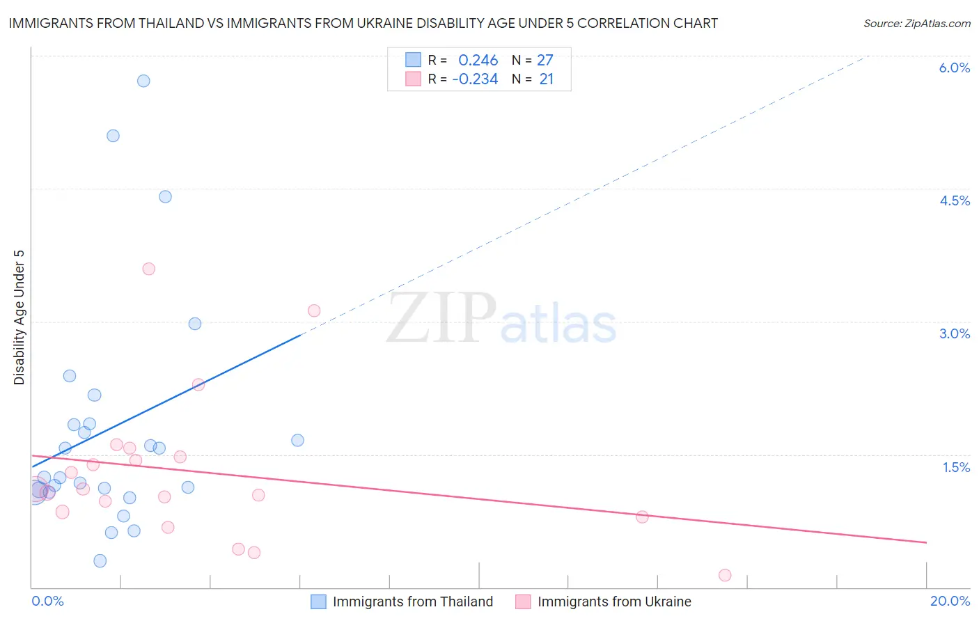 Immigrants from Thailand vs Immigrants from Ukraine Disability Age Under 5