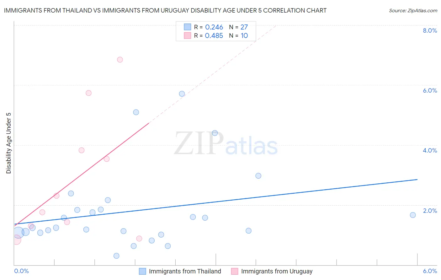 Immigrants from Thailand vs Immigrants from Uruguay Disability Age Under 5