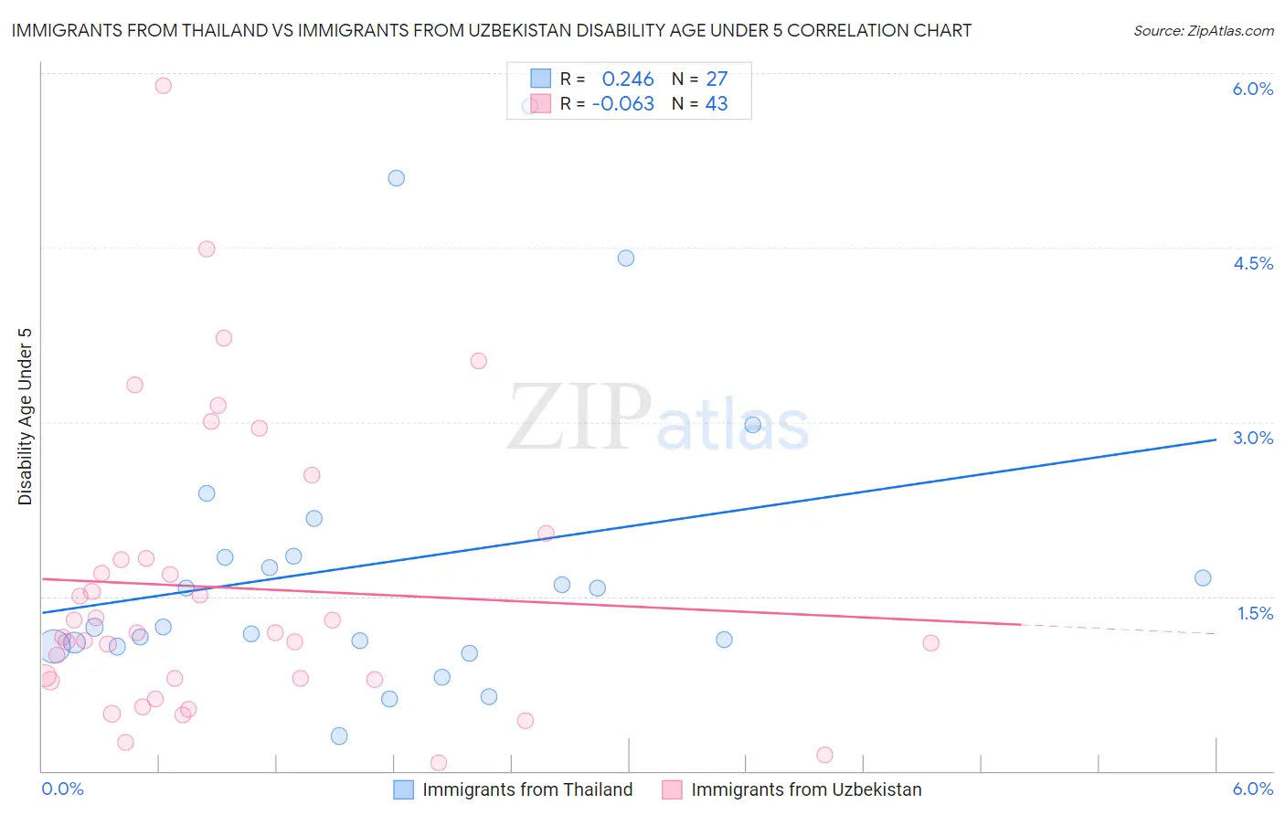 Immigrants from Thailand vs Immigrants from Uzbekistan Disability Age Under 5