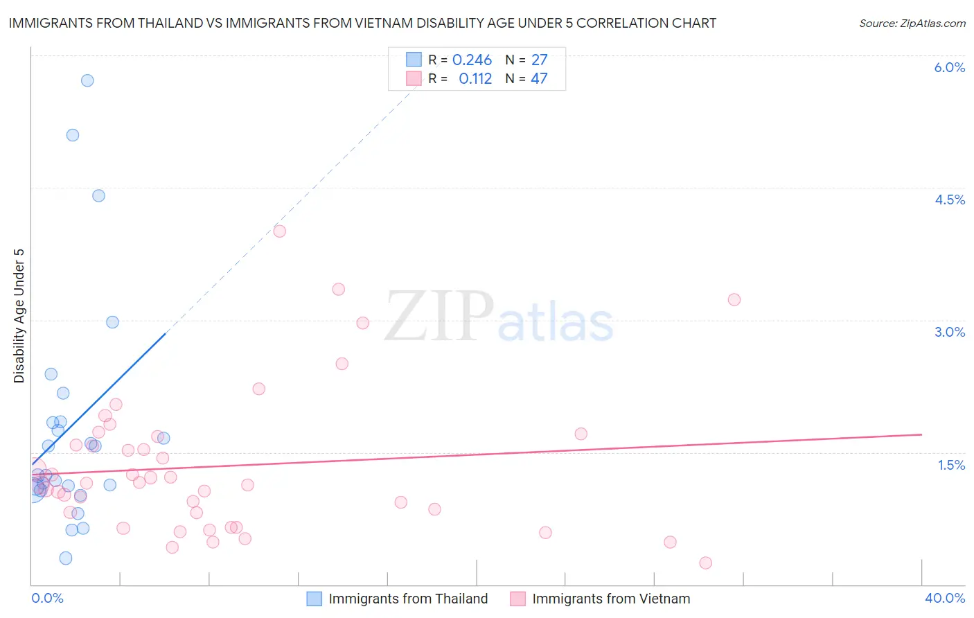 Immigrants from Thailand vs Immigrants from Vietnam Disability Age Under 5