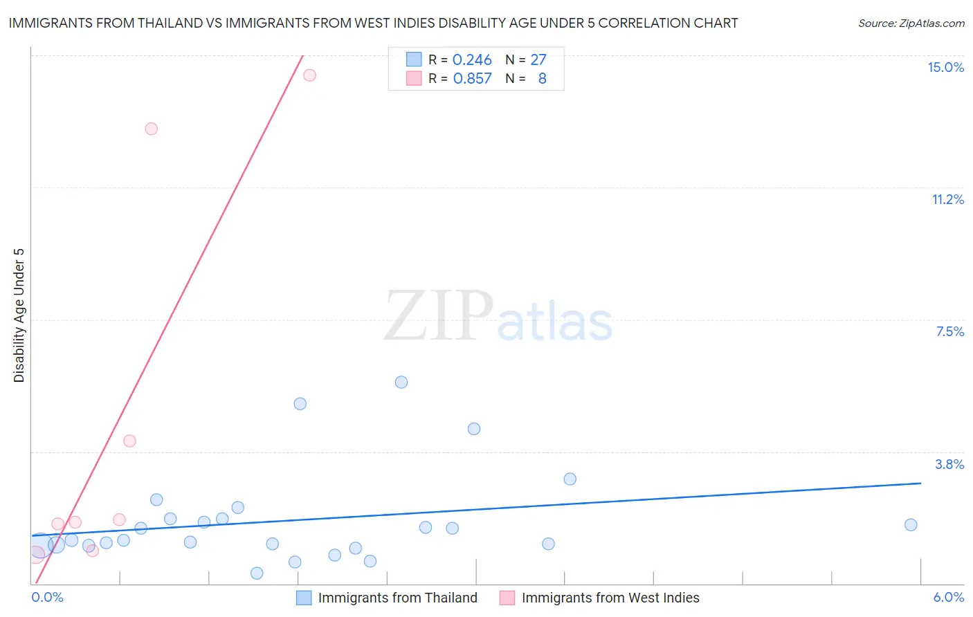 Immigrants from Thailand vs Immigrants from West Indies Disability Age Under 5