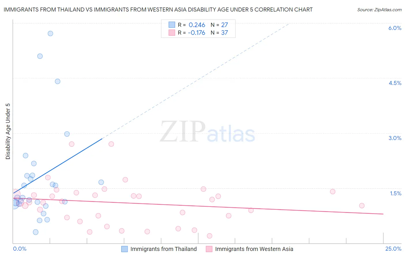 Immigrants from Thailand vs Immigrants from Western Asia Disability Age Under 5