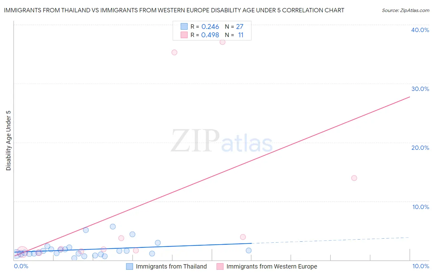 Immigrants from Thailand vs Immigrants from Western Europe Disability Age Under 5