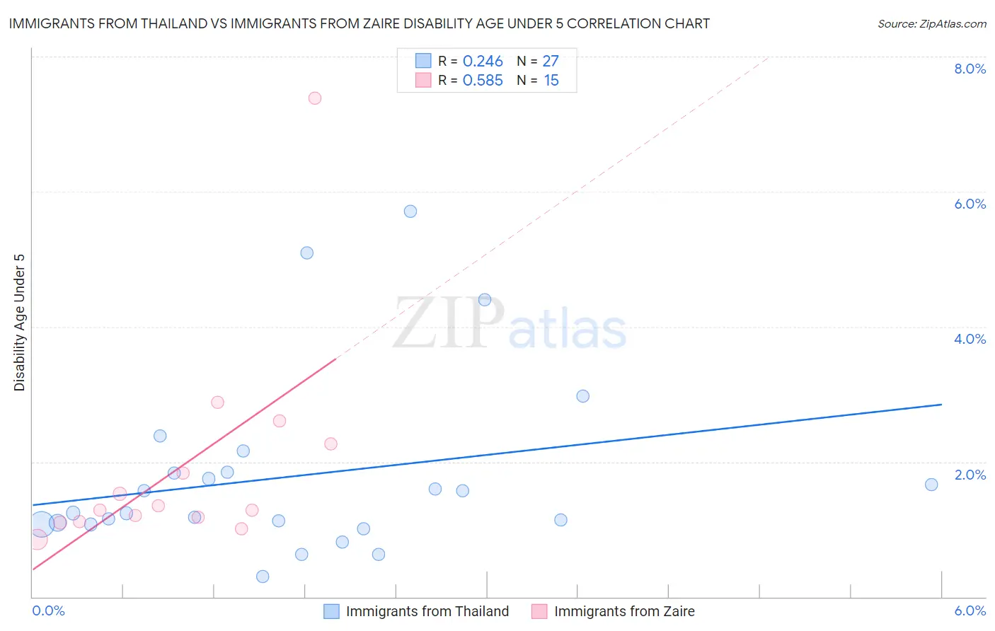 Immigrants from Thailand vs Immigrants from Zaire Disability Age Under 5