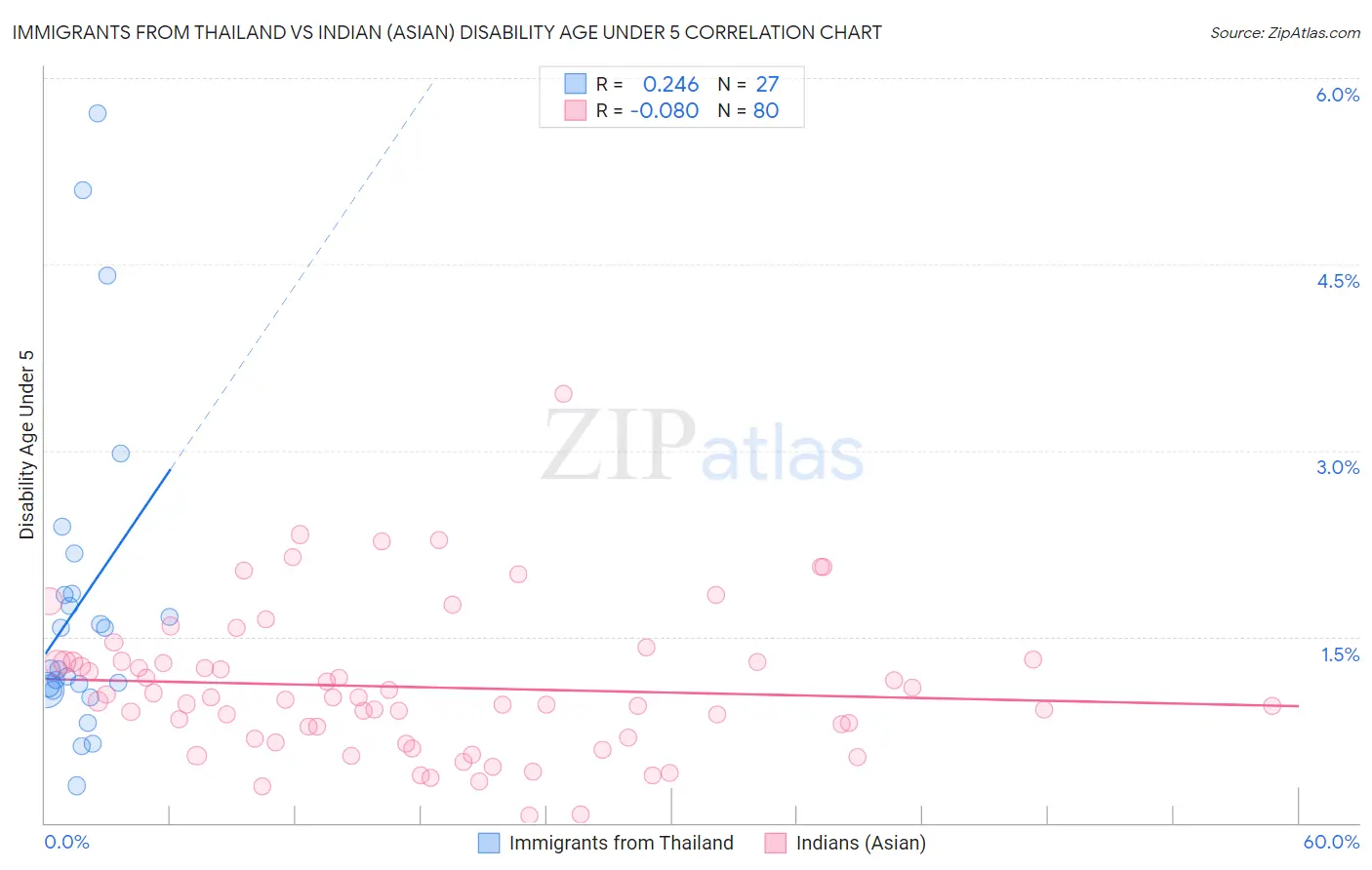 Immigrants from Thailand vs Indian (Asian) Disability Age Under 5