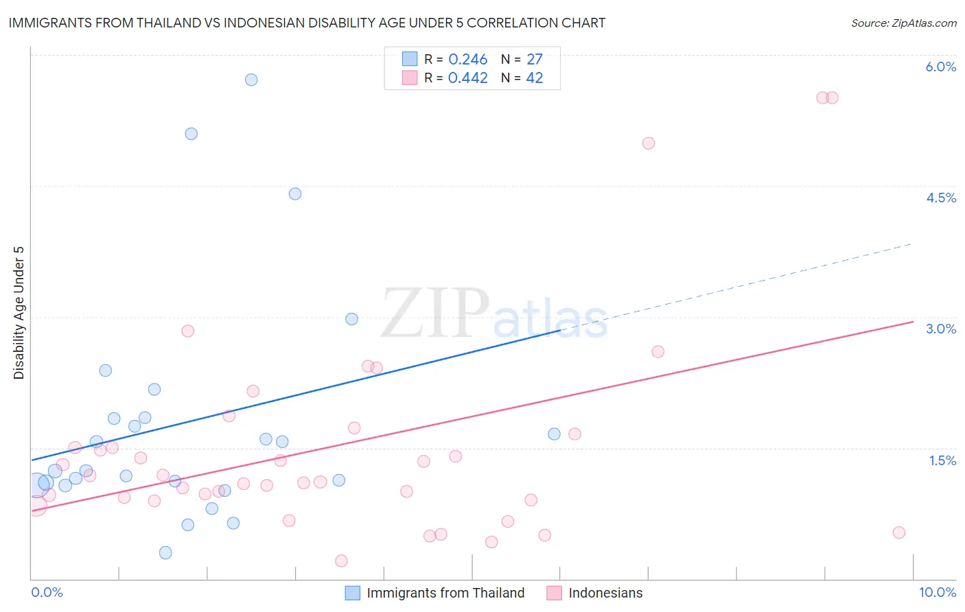 Immigrants from Thailand vs Indonesian Disability Age Under 5