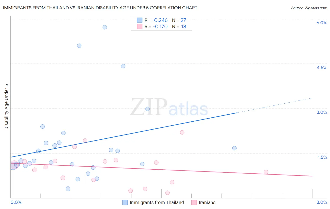Immigrants from Thailand vs Iranian Disability Age Under 5