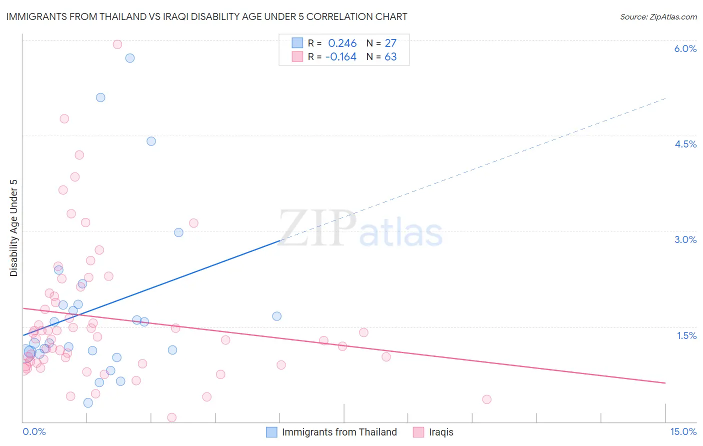 Immigrants from Thailand vs Iraqi Disability Age Under 5