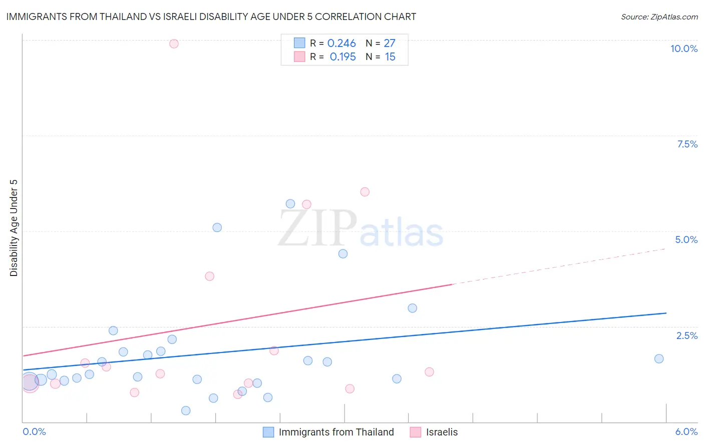 Immigrants from Thailand vs Israeli Disability Age Under 5