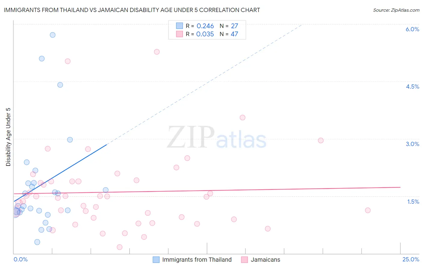 Immigrants from Thailand vs Jamaican Disability Age Under 5