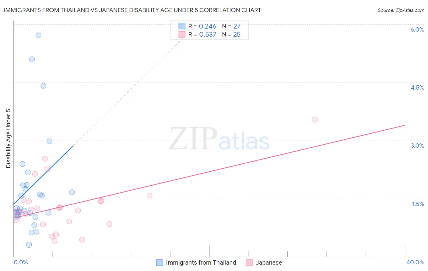 Immigrants from Thailand vs Japanese Disability Age Under 5