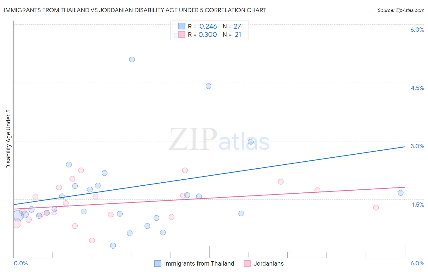 Immigrants from Thailand vs Jordanian Disability Age Under 5