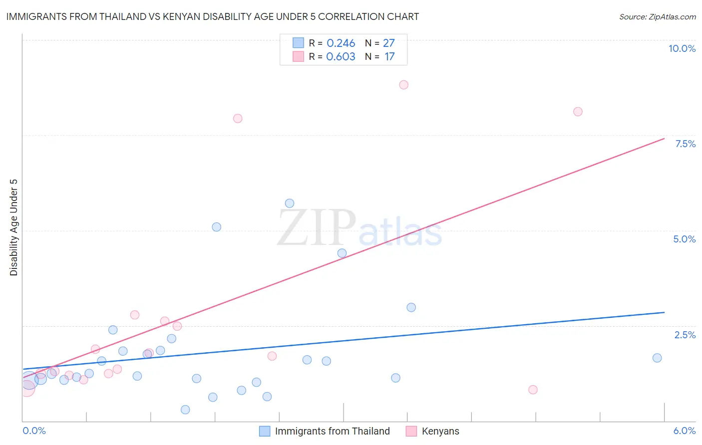 Immigrants from Thailand vs Kenyan Disability Age Under 5