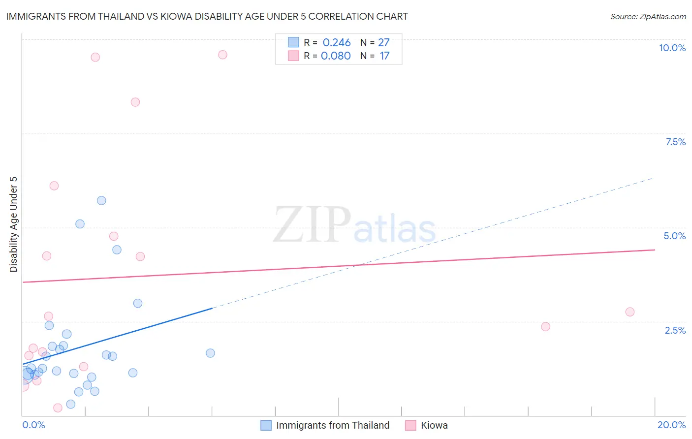 Immigrants from Thailand vs Kiowa Disability Age Under 5