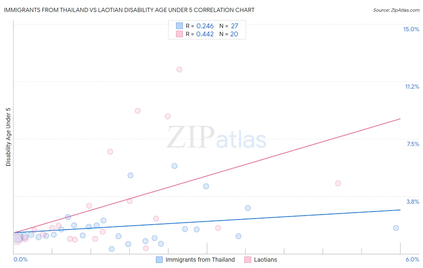 Immigrants from Thailand vs Laotian Disability Age Under 5