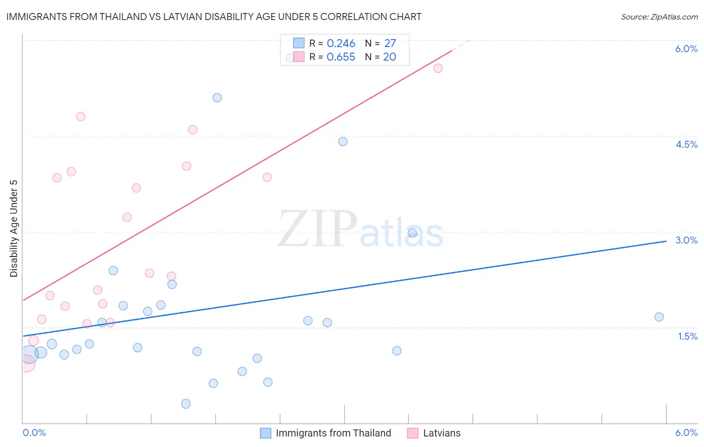 Immigrants from Thailand vs Latvian Disability Age Under 5