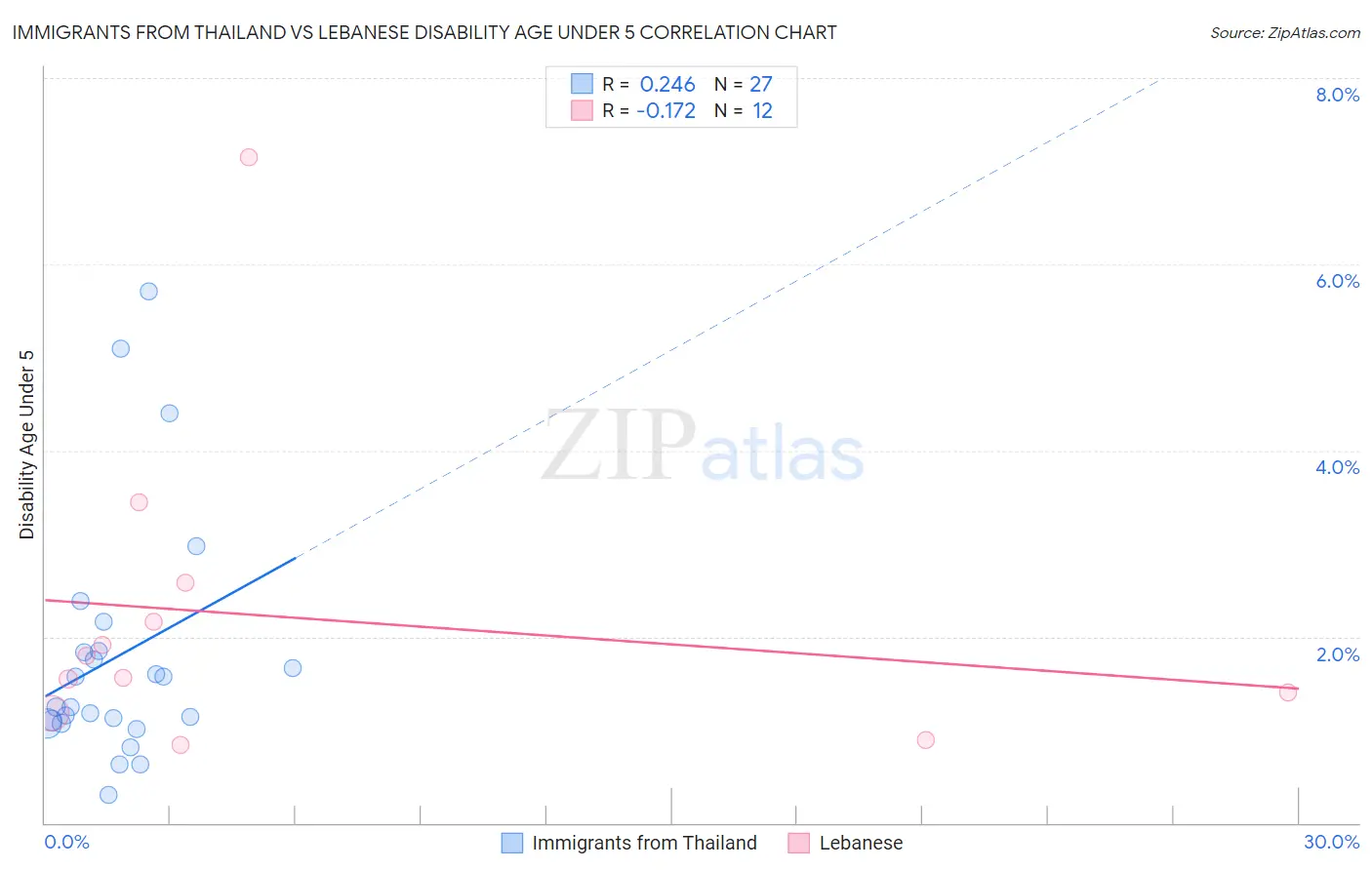 Immigrants from Thailand vs Lebanese Disability Age Under 5