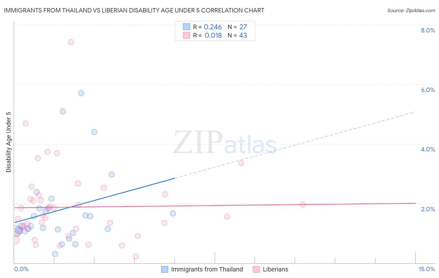 Immigrants from Thailand vs Liberian Disability Age Under 5