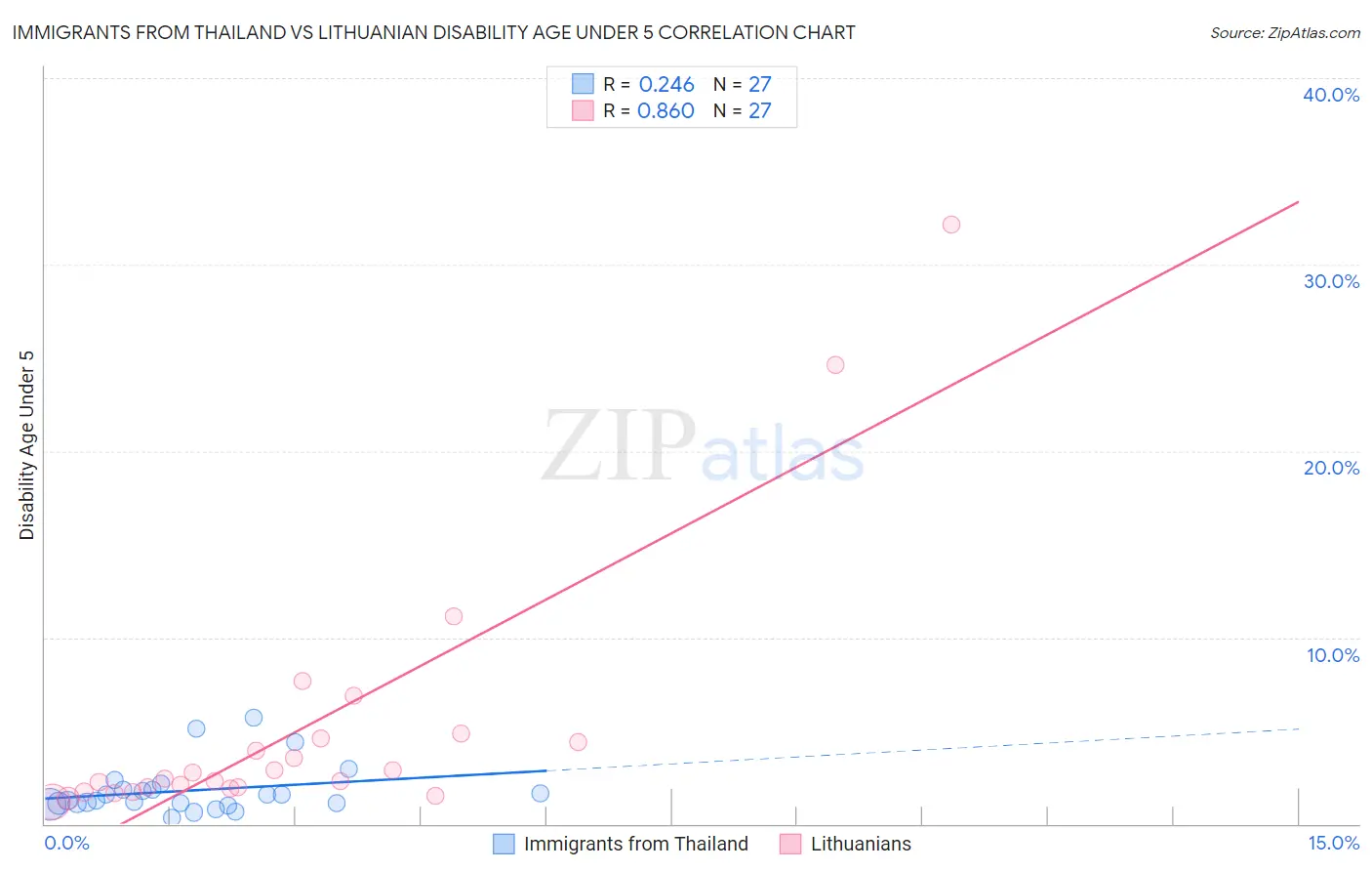 Immigrants from Thailand vs Lithuanian Disability Age Under 5