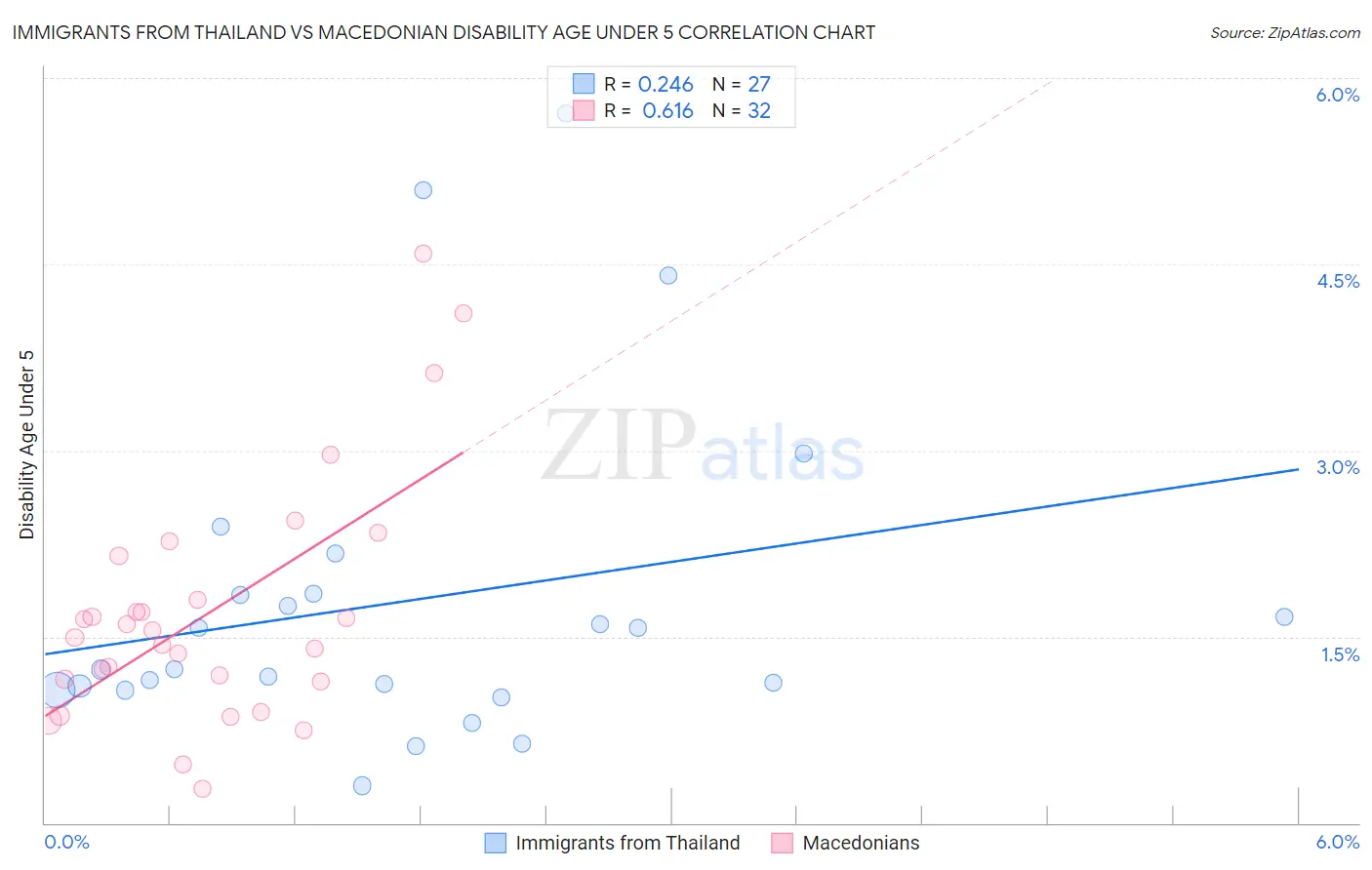 Immigrants from Thailand vs Macedonian Disability Age Under 5