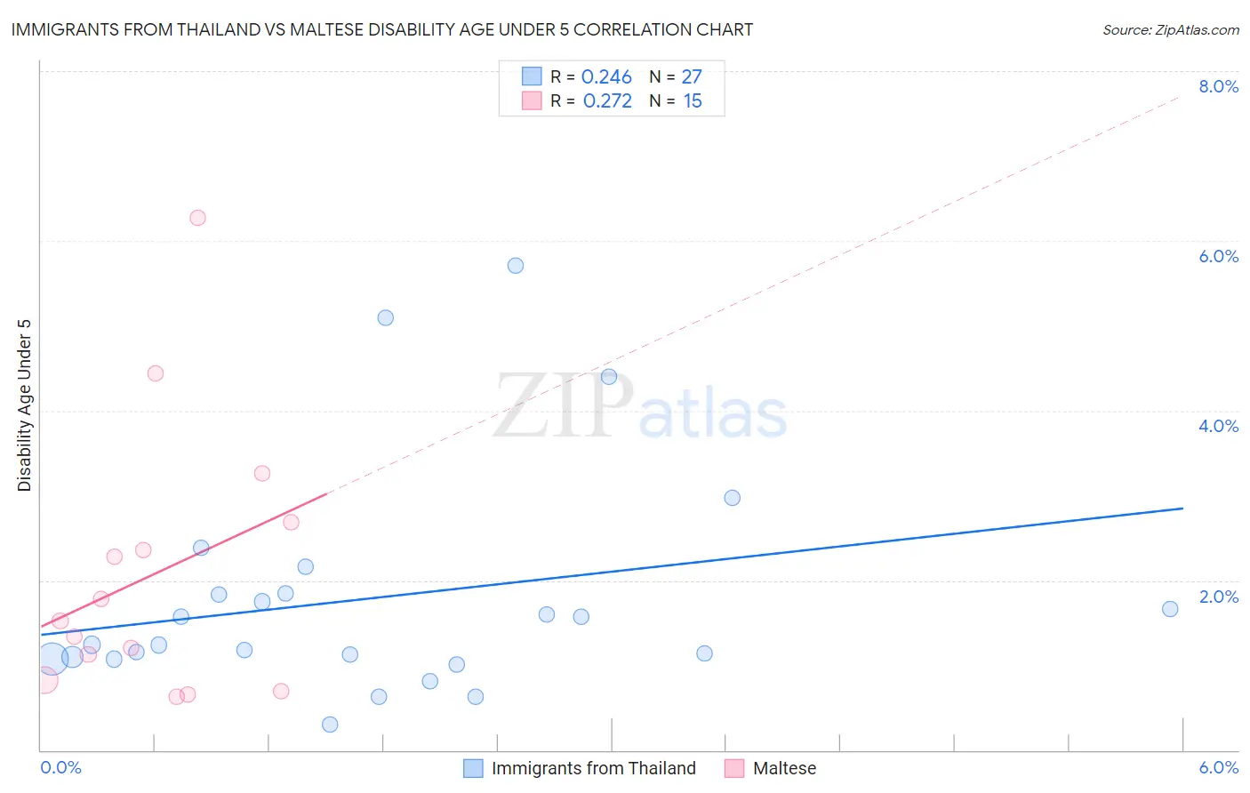 Immigrants from Thailand vs Maltese Disability Age Under 5