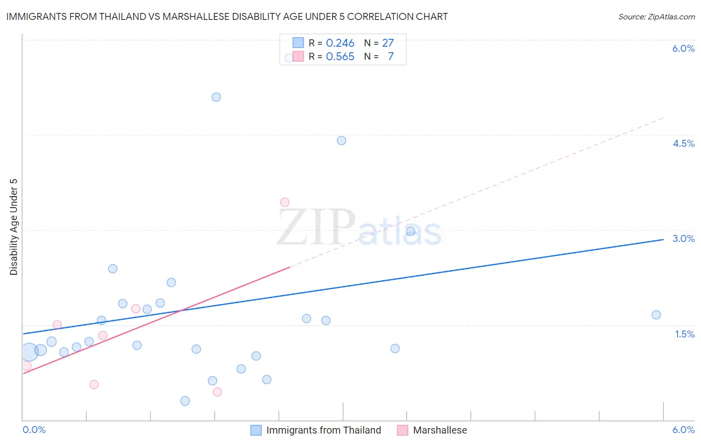 Immigrants from Thailand vs Marshallese Disability Age Under 5